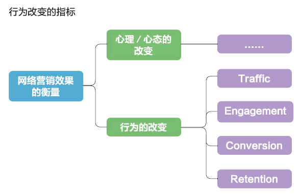 行为的改变