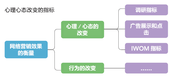 心理和心态的改变